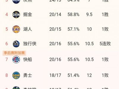 九游娱乐-太阳队状况观察：崛起领先西部格局