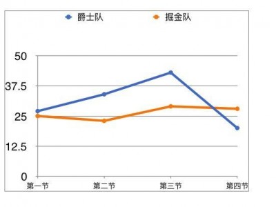 九游娱乐-掘金球队外线得分点增加，攻防更加均衡