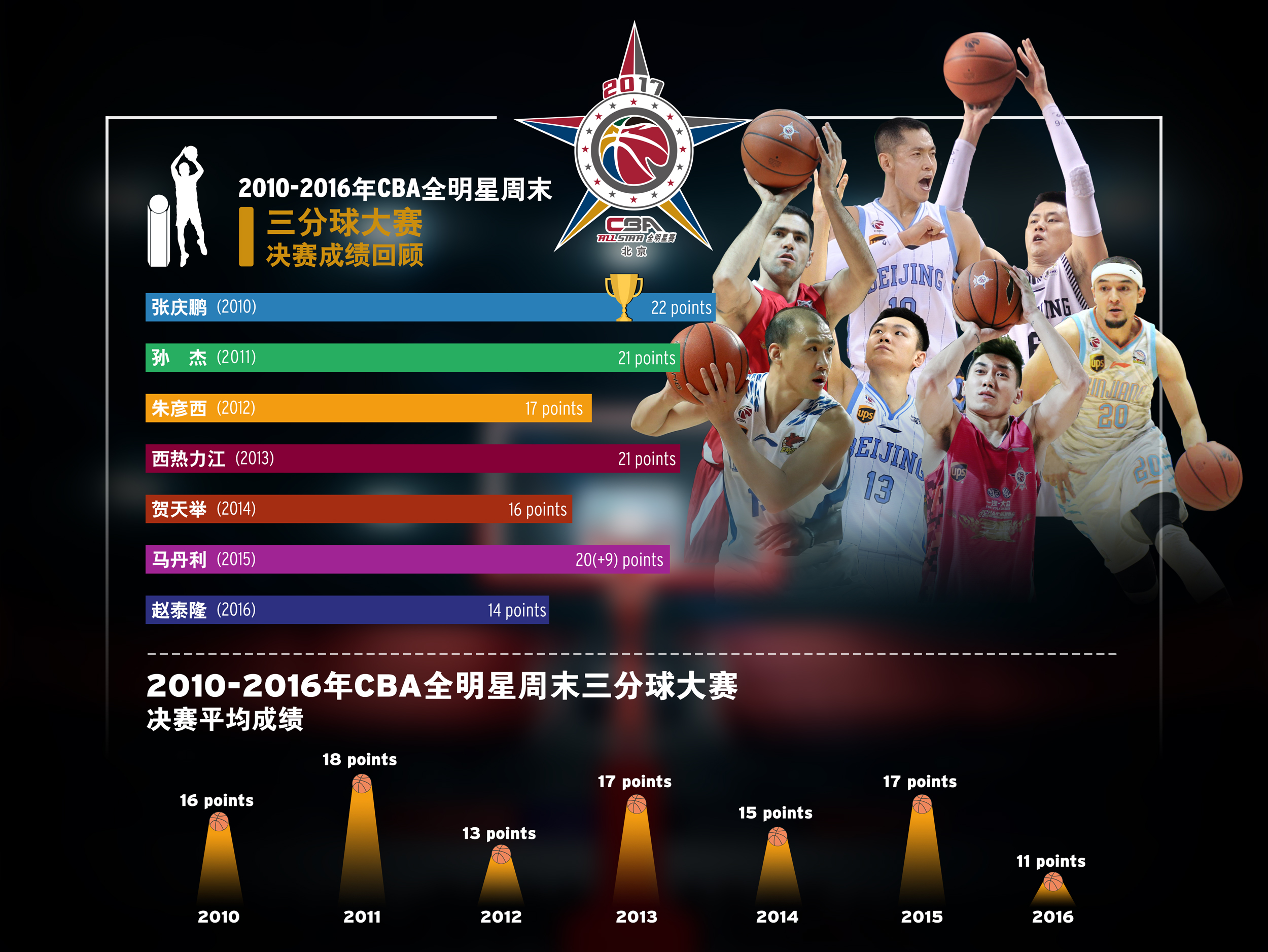 CBA官方公布全明星赛赛程7月9日将举行首场全明星赛