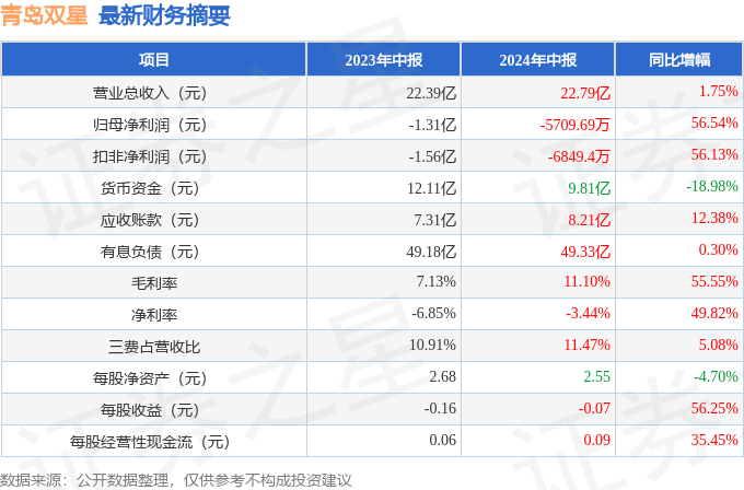 青岛双星突破困局，积极备战