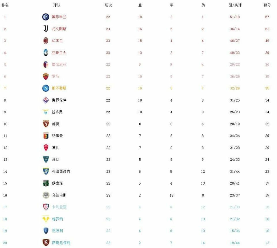 国际米兰大胜，领跑意甲积分榜