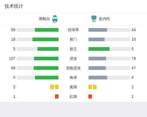 斯帕尔客场逆转击败拉齐奥，势不可挡