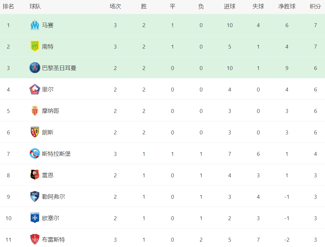 蒙彼利埃客场大胜，积分榜排名逆势攀升