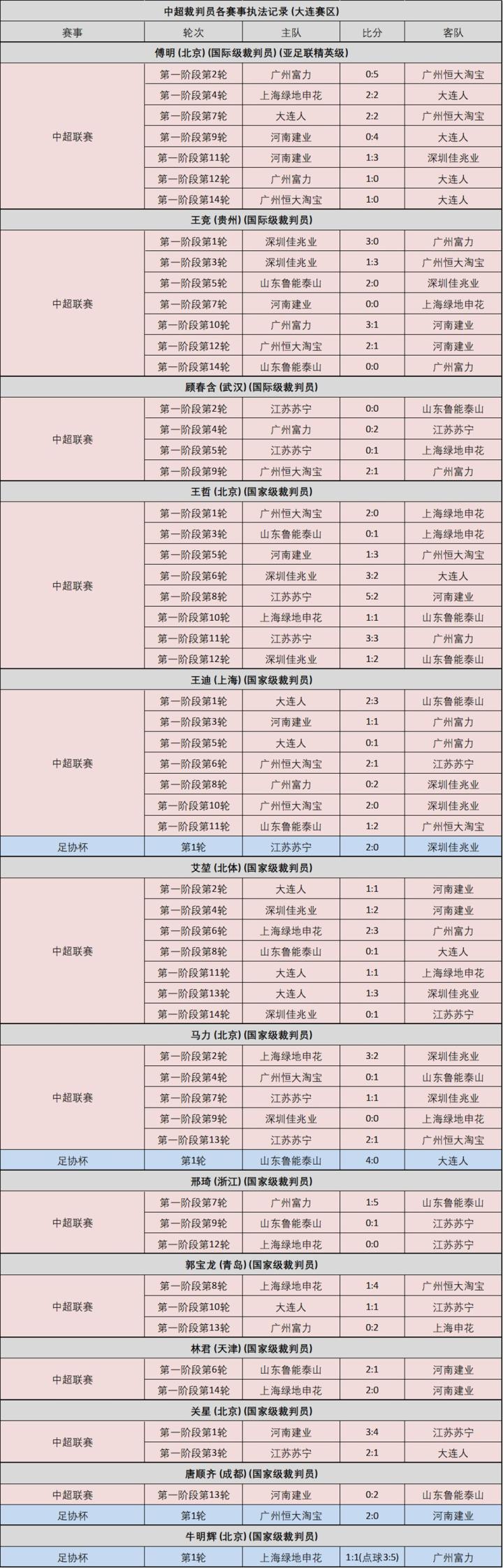 中超裁判执法规则：胜负之间尺度不一？