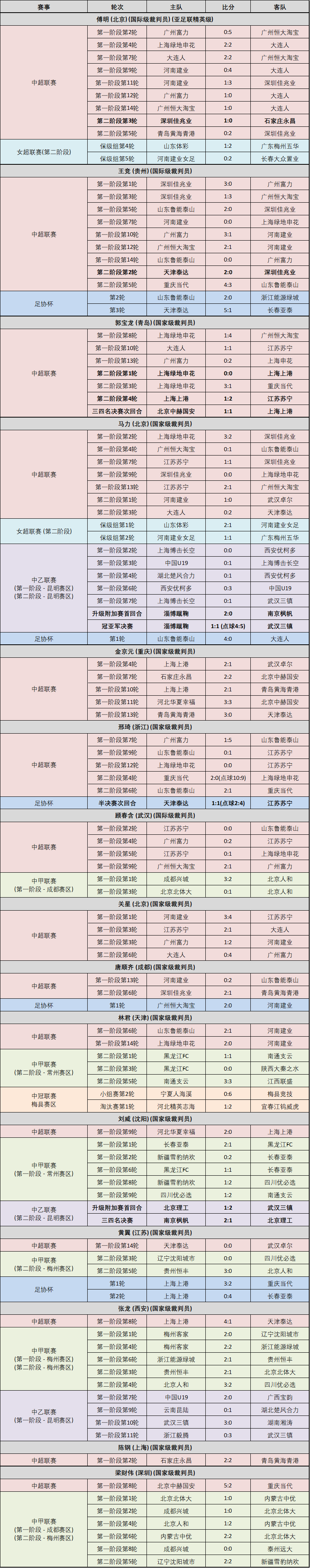 中超裁判执法规则：胜负之间尺度不一？