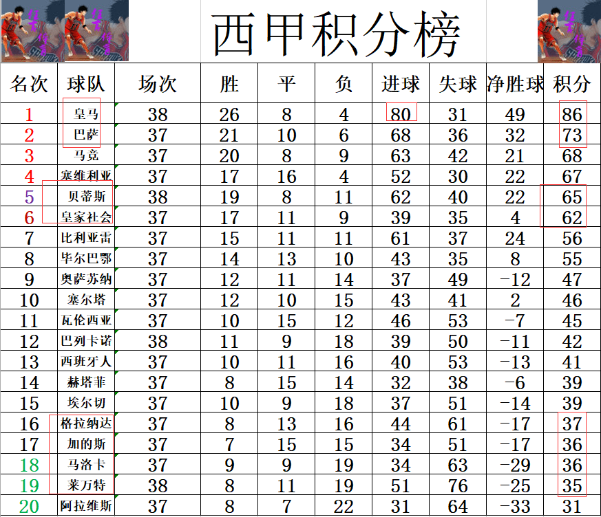 马洛卡城外大胜格拉纳达，稳固中游位置