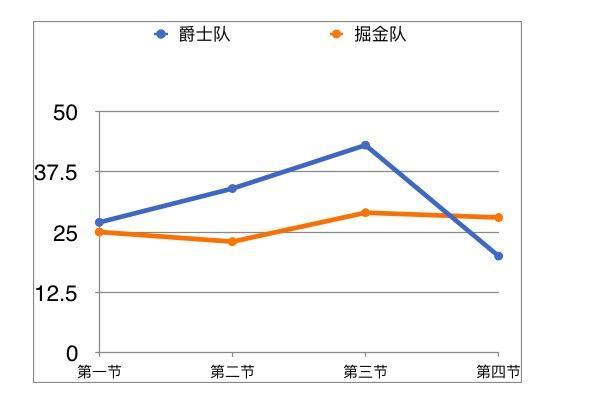 掘金球队外线得分点增加，攻防更加均衡