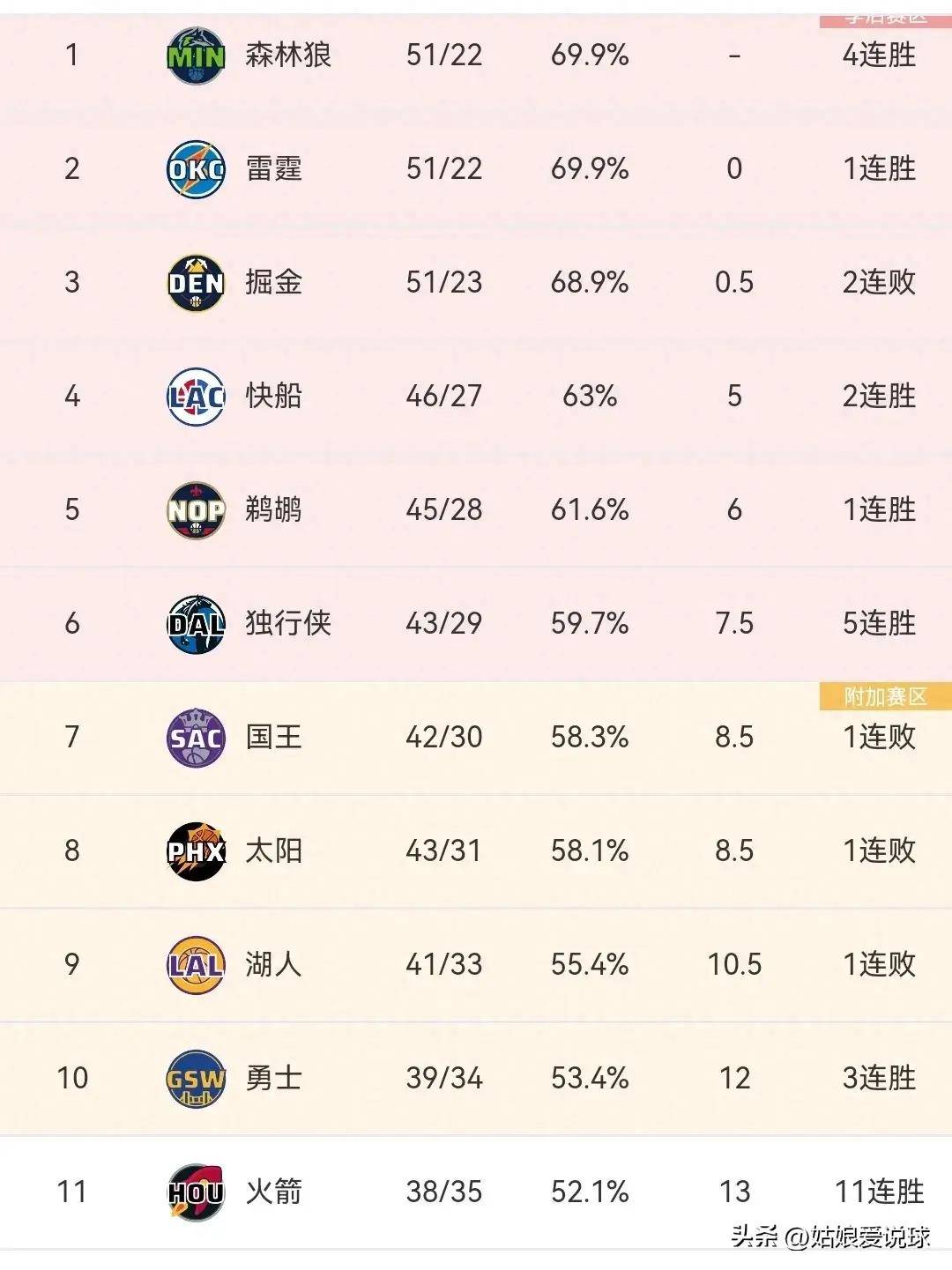 NBA常规赛战况：湖人队逆转太阳队获胜